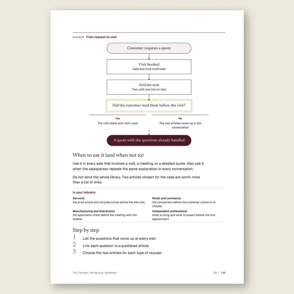 The Content Marketing Handbook · The step-by-step and the hands-on exercise