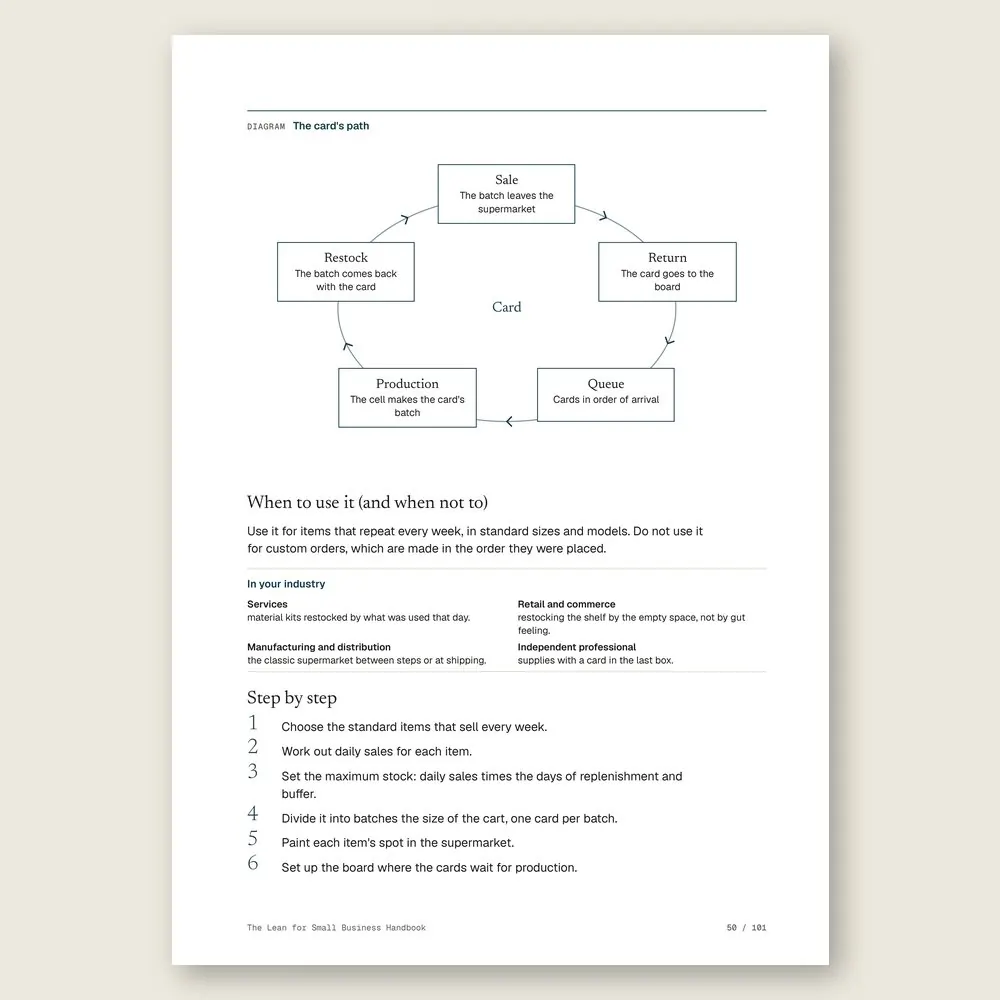 The Lean for Small Business Handbook · The diagram in detail
