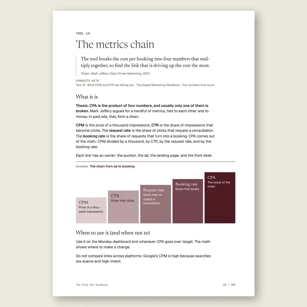 The Paid Ads Handbook · The tool: the idea, where it comes from, and the diagram