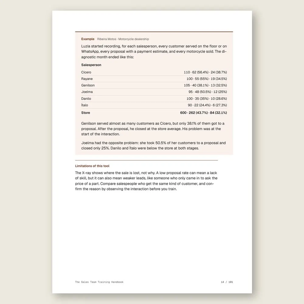 The Sales Team Training Handbook · Illustrative example with numbers