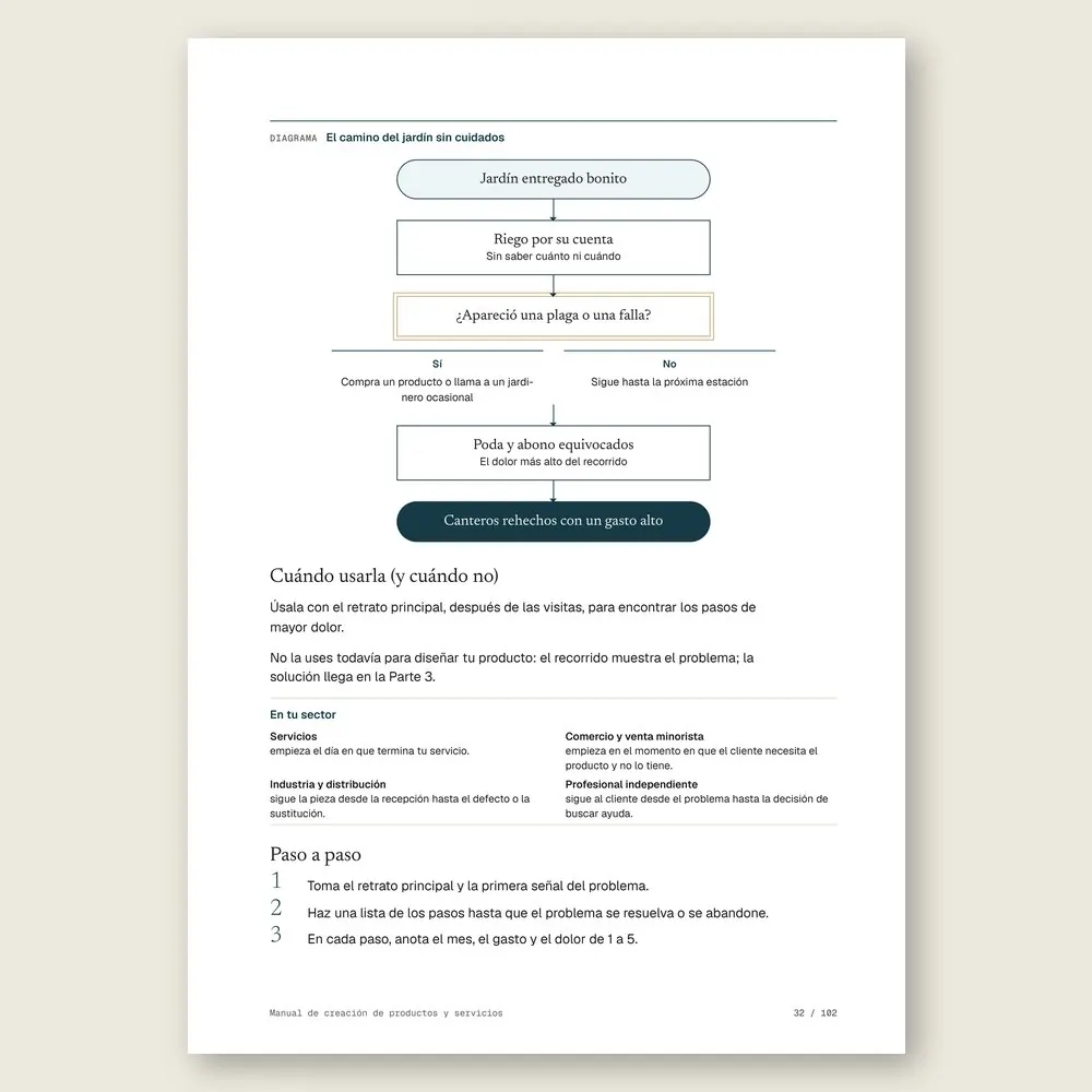 Manual de creación de productos y servicios · El diagrama en detalle