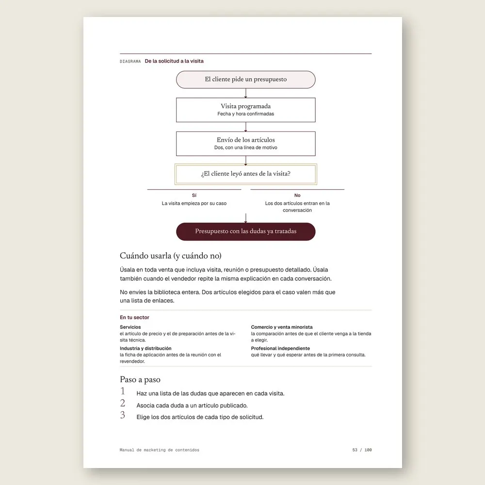 Manual de marketing de contenidos · El paso a paso y el ejercicio Manos a la obra