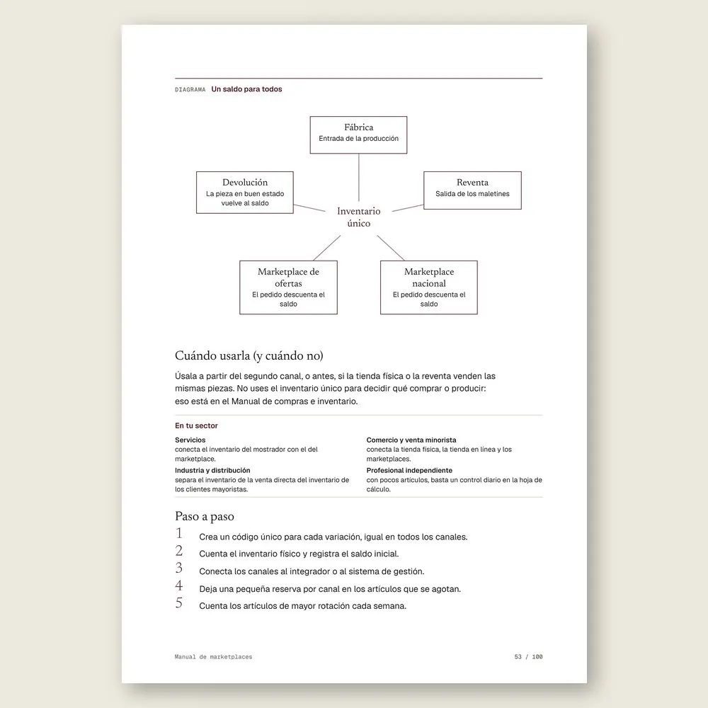 Manual de marketplaces · El diagrama en detalle