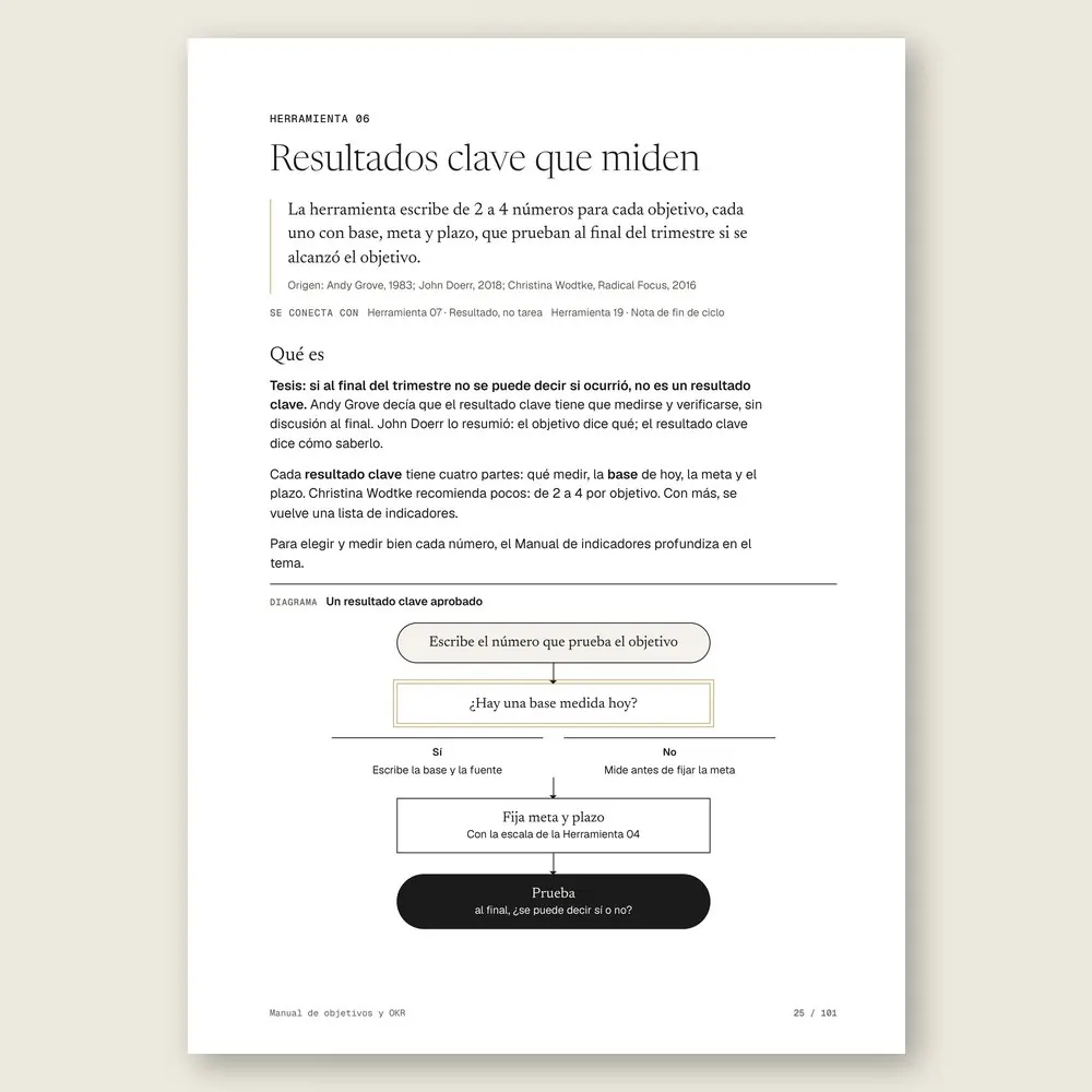 Manual de objetivos y OKR · La herramienta: tesis, origen y diagrama