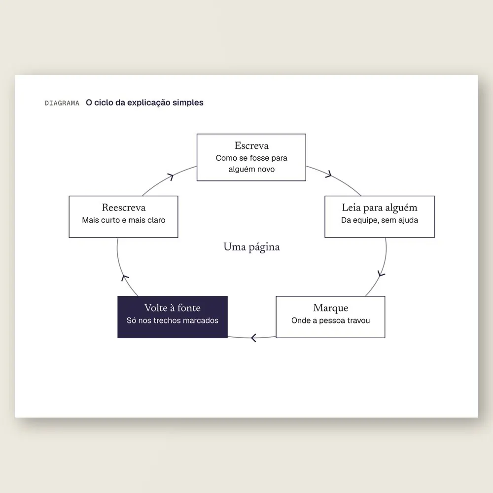 Close do diagrama em ciclo com escrever, ler para alguém, marcar onde travou, voltar à fonte e reescrever, em volta de "Uma página".