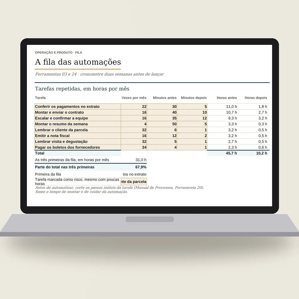 Notebook com a planilha das automações aberta na fila: 45,7 horas por mês em tarefas repetidas e as três primeiras escolhidas.