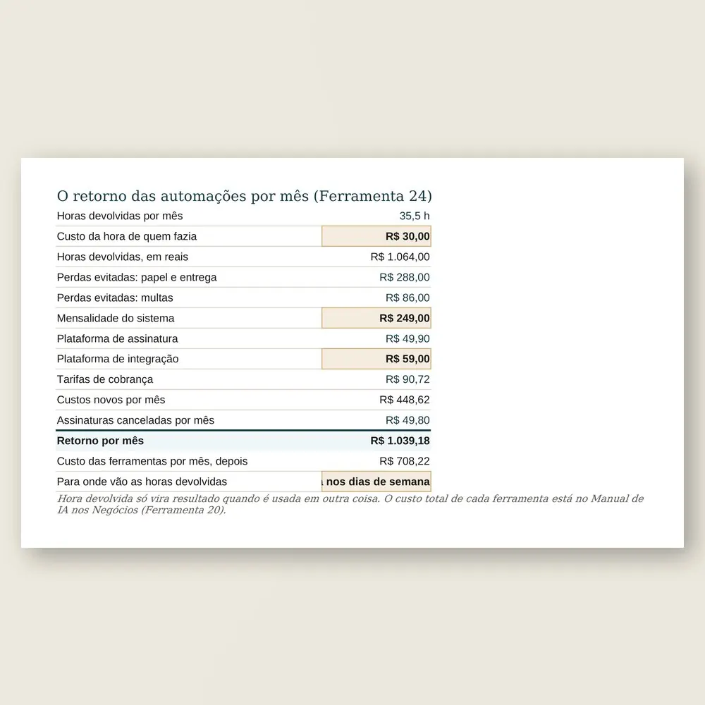 Close da planilha com a conta do retorno das automações: horas devolvidas, perdas evitadas, mensalidades e o retorno por mês.