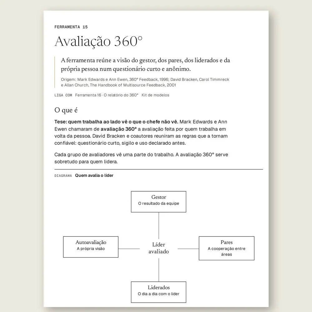 Página da Ferramenta 15, Avaliação 360°, com o diagrama que mostra gestor, pares, liderados e autoavaliação em volta do líder avaliado.