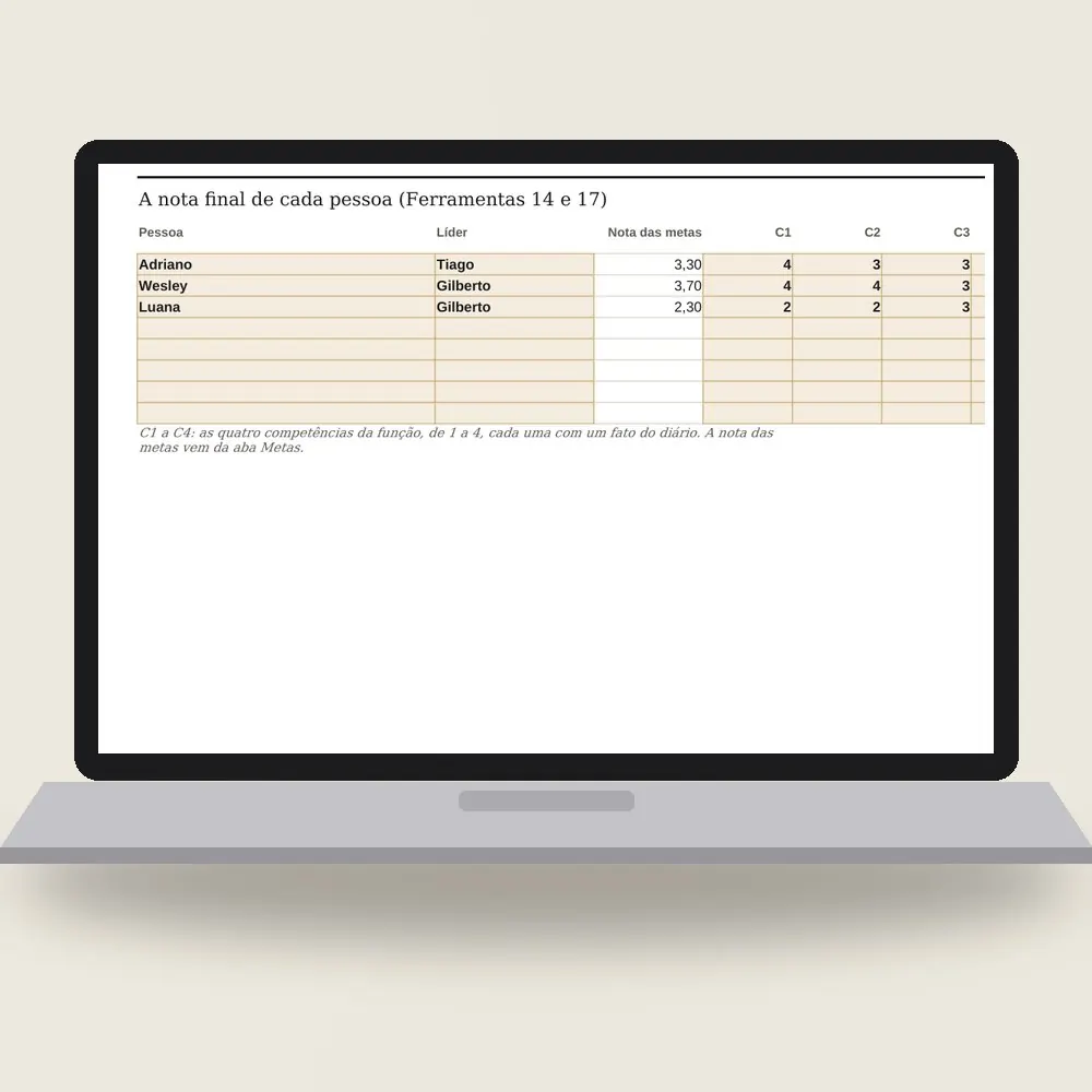 Notebook com a planilha do ciclo de avaliação aberta na nota final: três pessoas com a nota de metas, de competências, a nota final e a faixa.