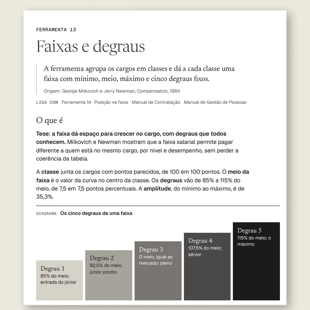 Página da Ferramenta 13, Faixas e degraus, com a escada que mostra os cinco degraus da faixa, de 85% a 115% do meio.
