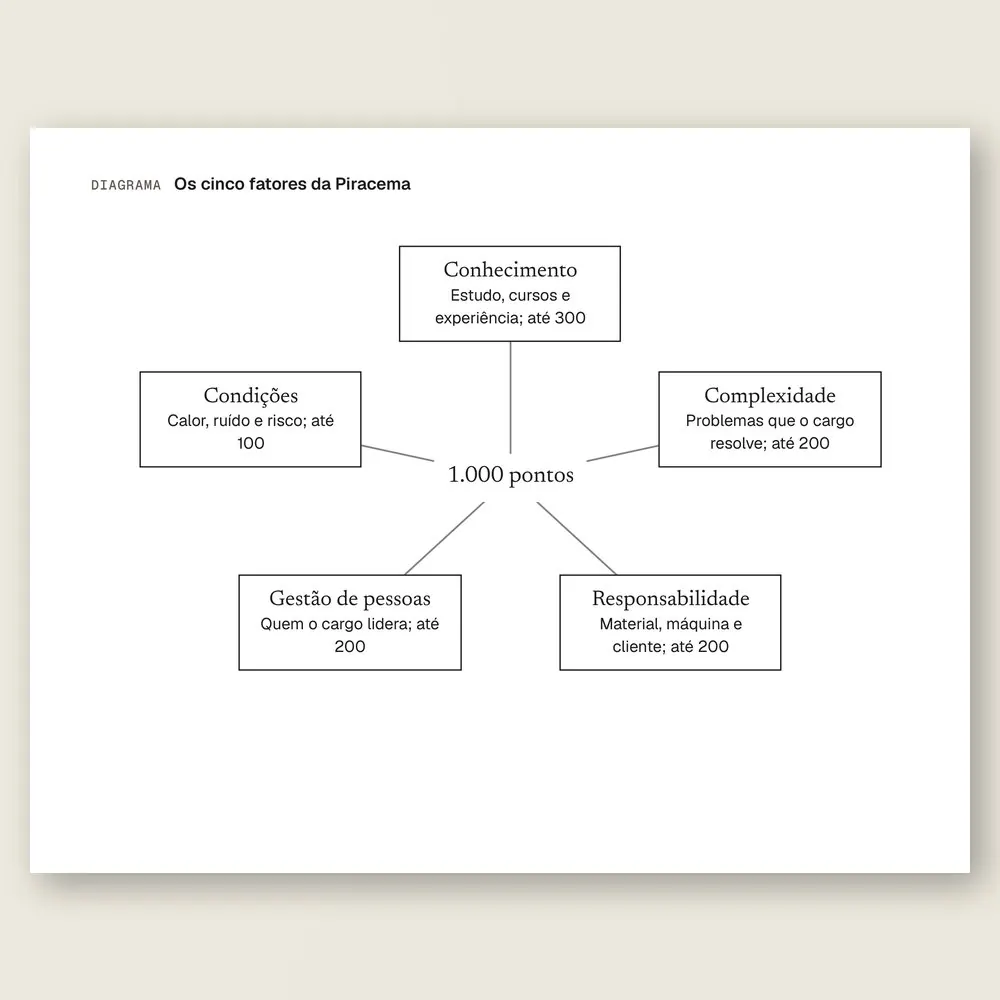 Close do diagrama dos cinco fatores da avaliação de cargos: conhecimento, complexidade, responsabilidade, gestão de pessoas e condições, somando 1.000 pontos.