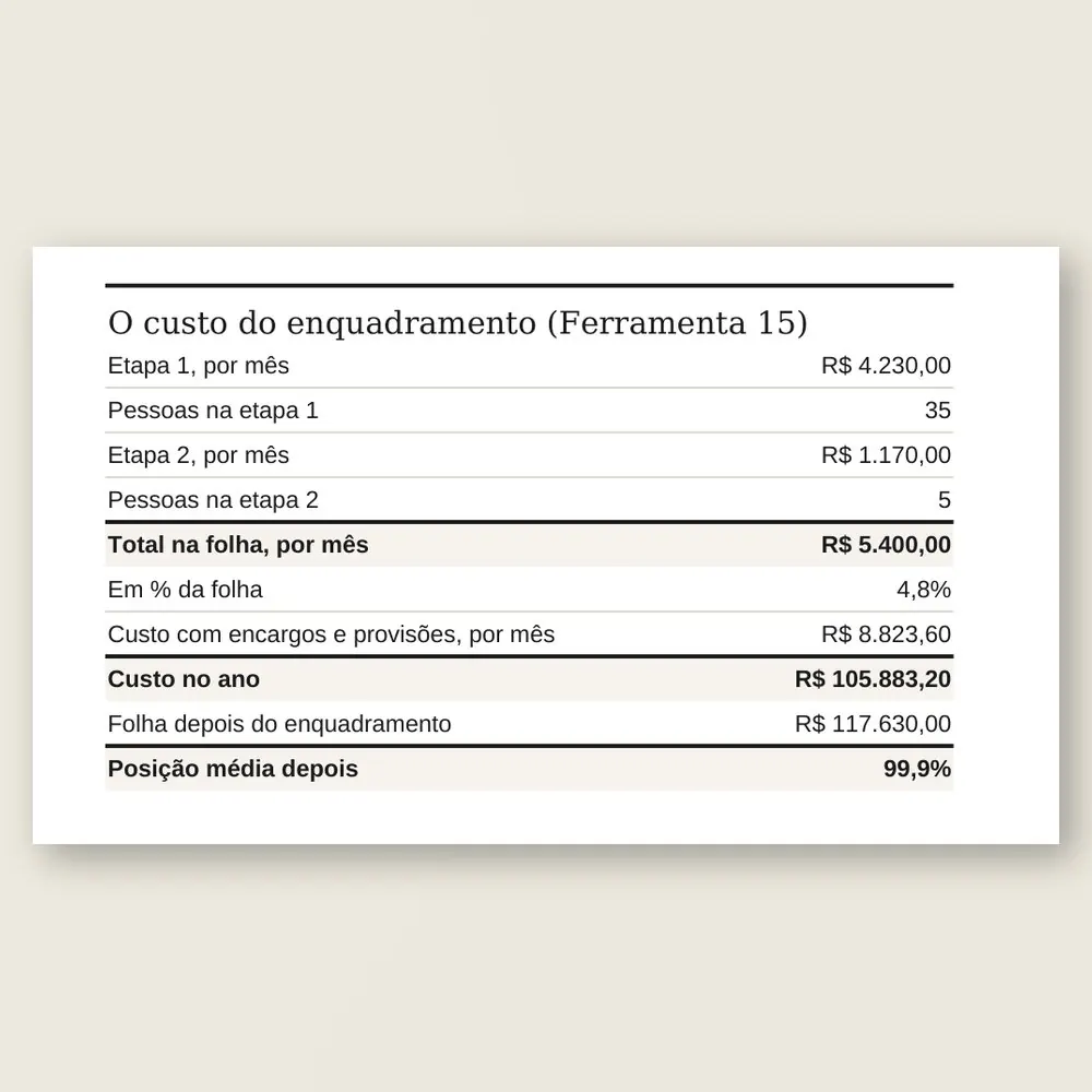 Close da planilha com o custo do enquadramento: etapa 1, etapa 2, total por mês, custo com encargos e posição média na faixa.