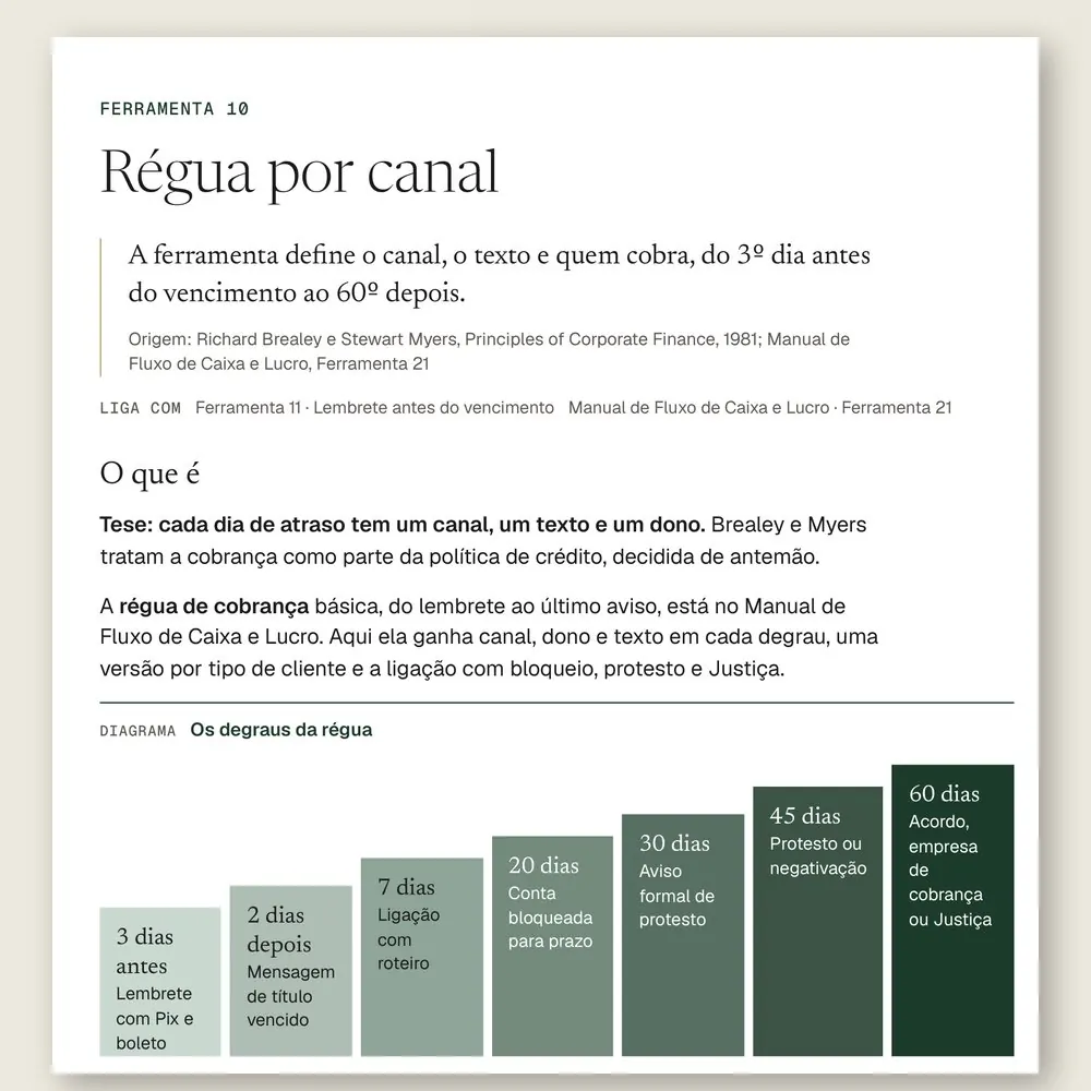 Página da Ferramenta 10, Régua por canal, com a escada dos degraus da cobrança: lembrete, mensagem, ligação, bloqueio, aviso, protesto e decisão.
