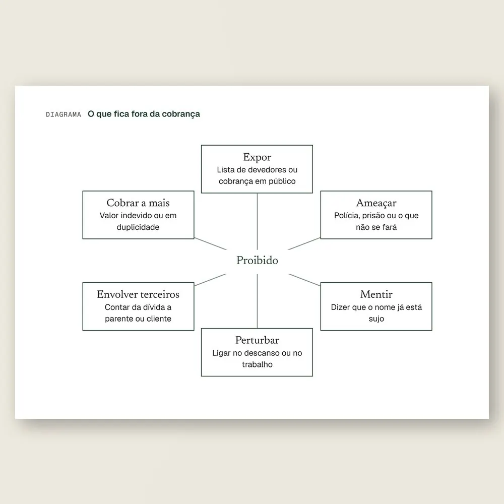 Close do diagrama com o que fica fora da cobrança: expor, ameaçar, mentir, perturbar, envolver terceiros e cobrar a mais.