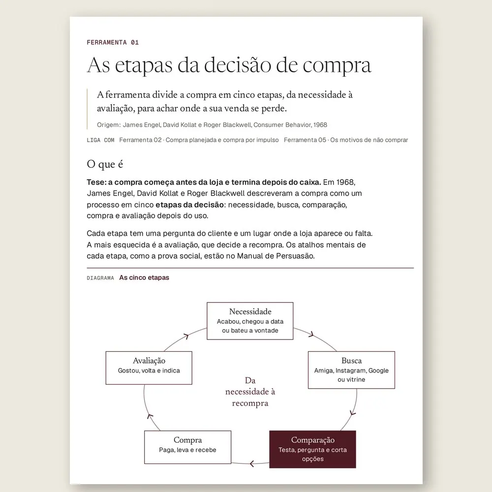 Página da Ferramenta 01, As etapas da decisão de compra, com o ciclo de cinco etapas: necessidade, busca, comparação, compra e avaliação.