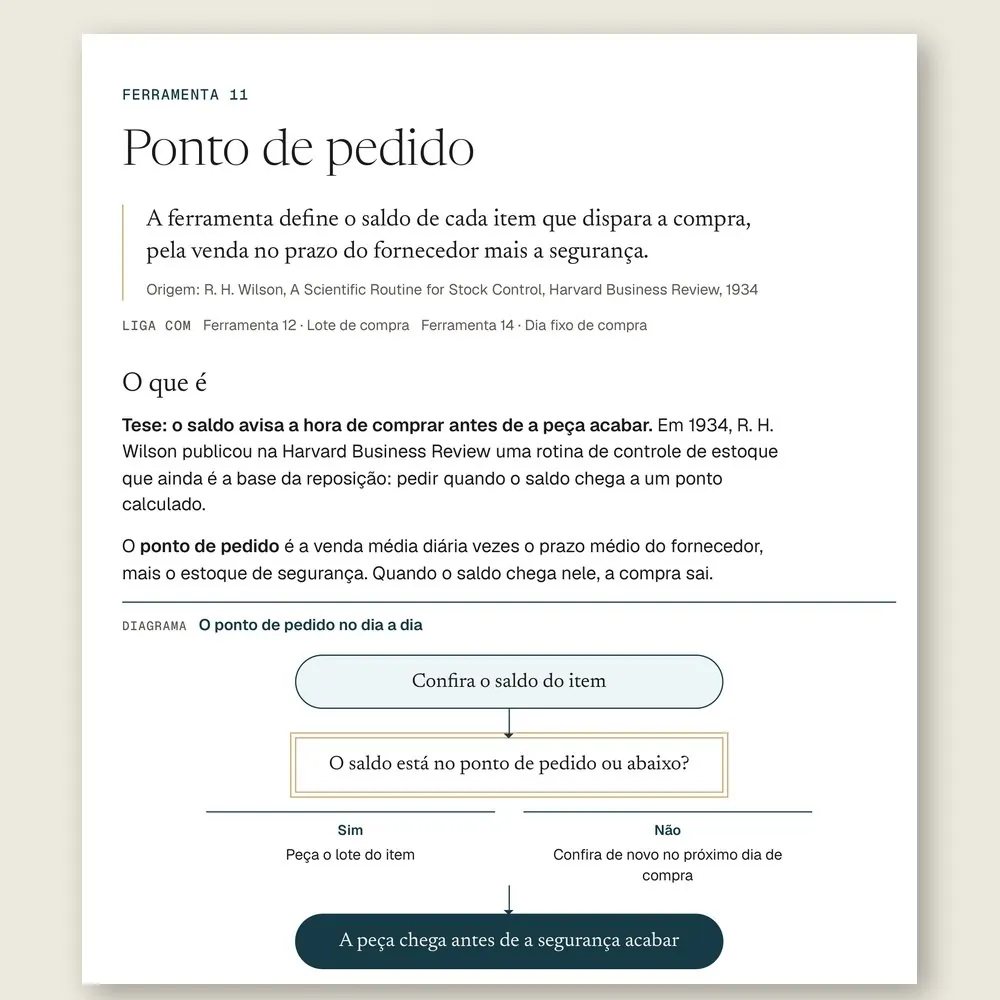 Página da Ferramenta 11, Ponto de pedido, com o fluxograma que confere o saldo e dispara a compra quando ele chega ao ponto de pedido.