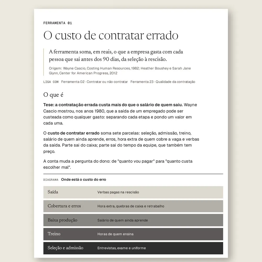 Página da Ferramenta 01, O custo de contratar errado, com o diagrama das camadas de custo: seleção e admissão, treino, baixa produção, cobertura e erros, e saída.