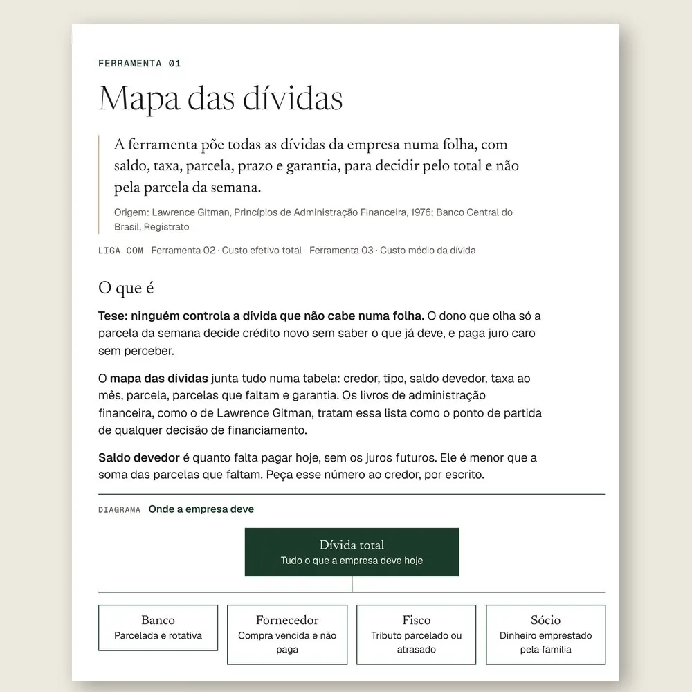 Página da Ferramenta 01 com o diagrama em árvore: a dívida total dividida entre banco, fornecedor, fisco e sócio.