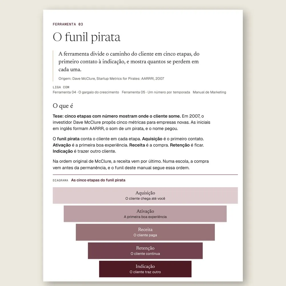 Página da Ferramenta 03, O funil pirata, com o funil de aquisição, ativação, receita, retenção e indicação.
