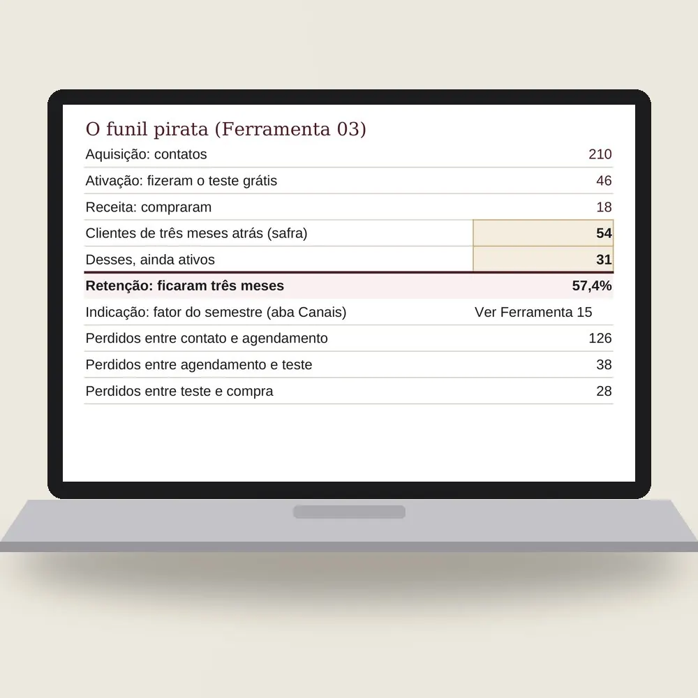 Notebook com a planilha do crescimento aberta no funil pirata: 210 contatos, 46 aulas, 18 matrículas e as famílias perdidas entre etapas.