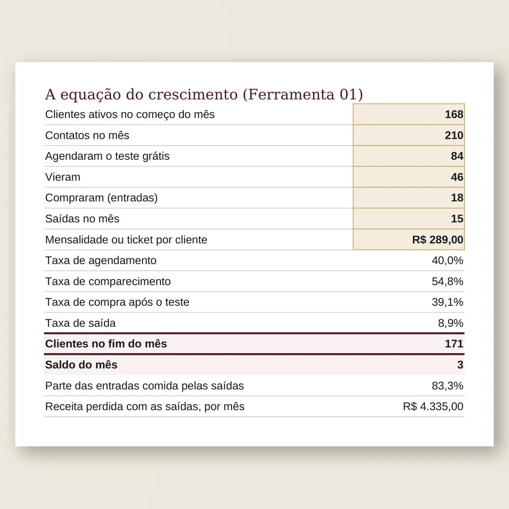 Close da planilha com a equação do crescimento: 18 entradas, 15 saídas, as taxas de cada etapa e o saldo de 3 alunos no mês.