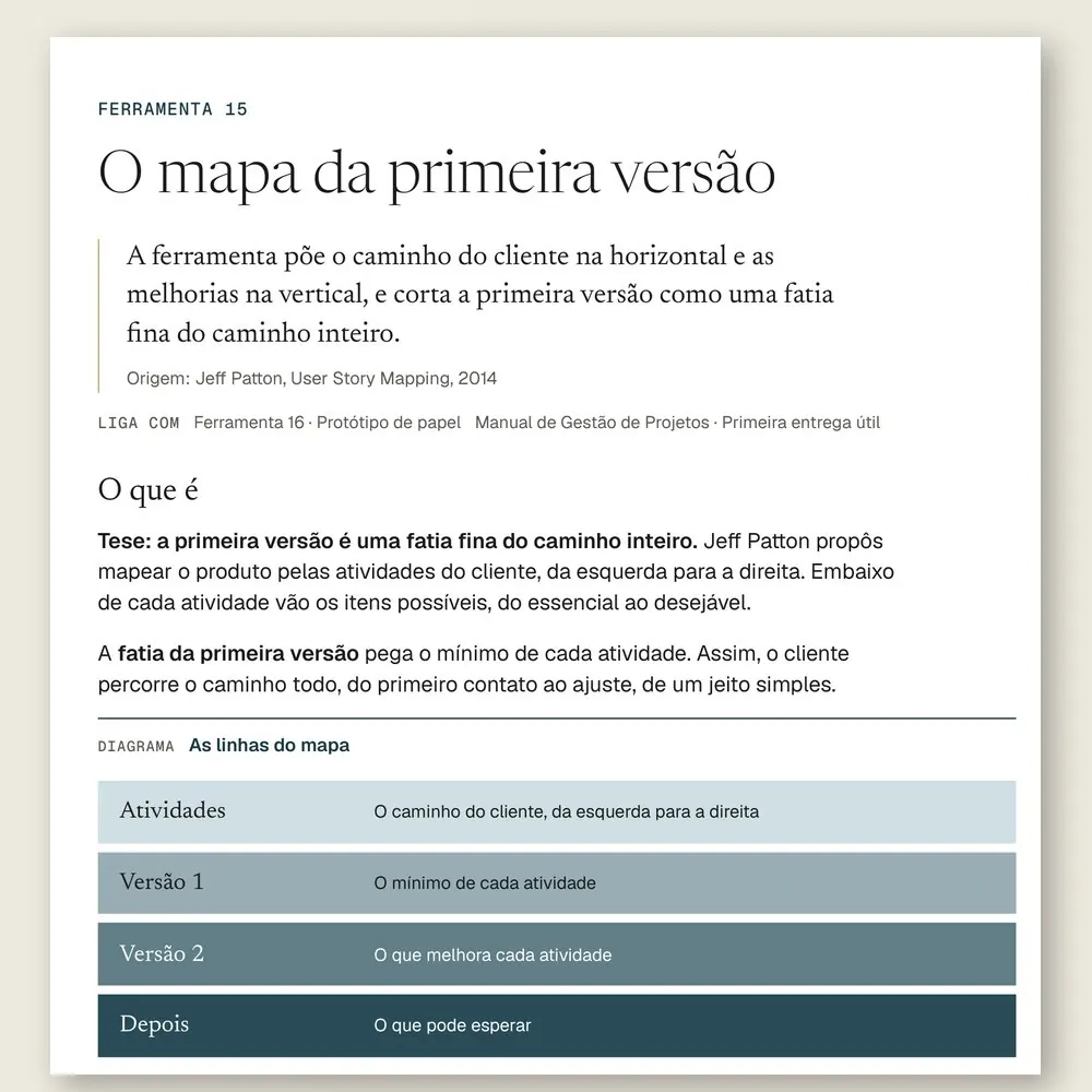 Página da Ferramenta 15 com o diagrama em camadas do mapa da primeira versão: as atividades do cliente, a fatia da versão 1, a versão 2 e o que fica para depois.