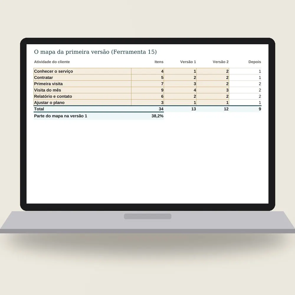 Notebook com a planilha do produto novo aberta no mapa da primeira versão: seis atividades do cliente e quantos itens de cada uma entram na versão 1.