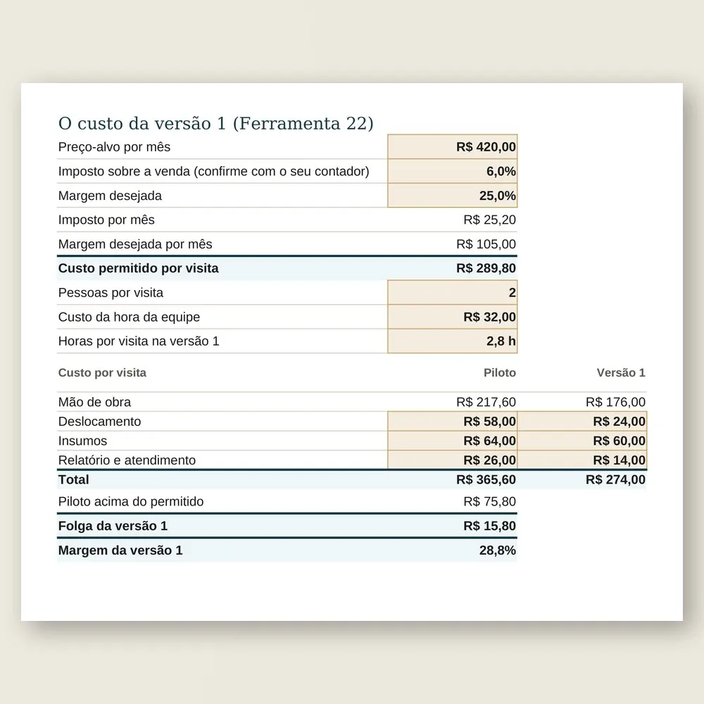 Close da aba Lançamento: do preço-alvo ao custo permitido, e o custo de uma visita no piloto e na versão 1, com a folga calculada.