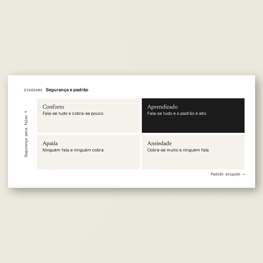 Close da matriz de segurança e padrão: conforto, aprendizado, apatia e ansiedade.