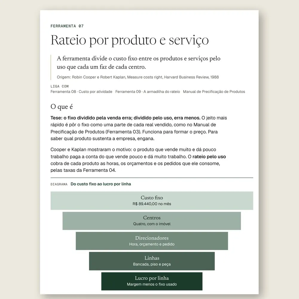 Página da Ferramenta 07 com o diagrama em funil: custo fixo, centros, direcionadores, linhas e lucro por linha.