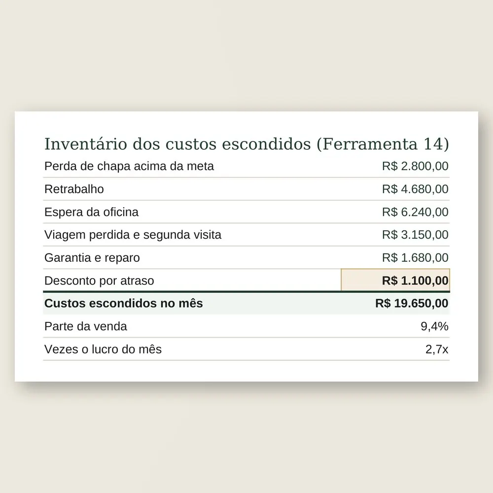 Close da aba Escondidos: perda de chapa, retrabalho, espera, viagens, garantia e desconto por atraso somados, com a parte da venda e as vezes o lucro do mês.