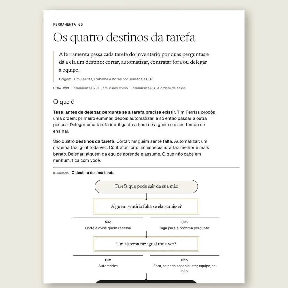 Página da Ferramenta 05, Os quatro destinos da tarefa, com o fluxograma que decide entre cortar, automatizar, contratar fora ou delegar à equipe.