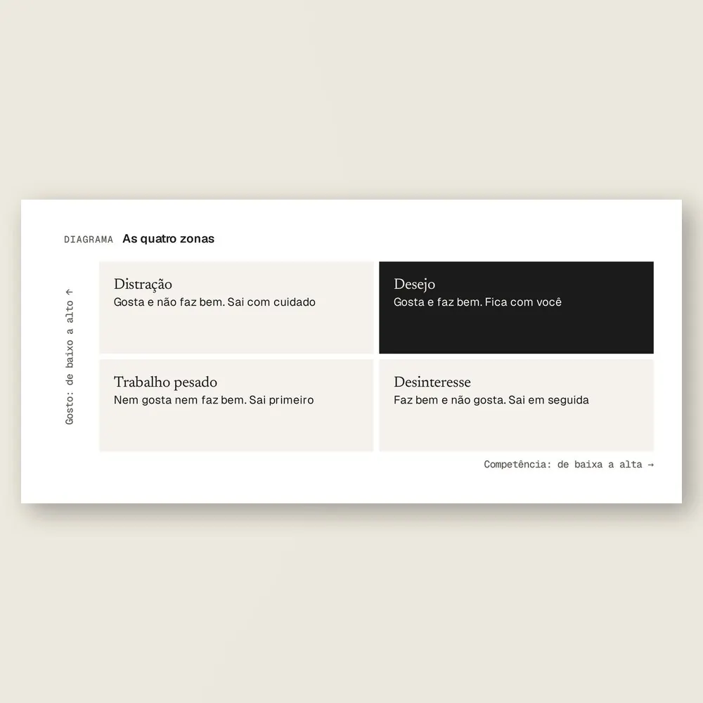 Close da matriz de gosto e competência: distração, desejo, trabalho pesado e desinteresse, com a zona do desejo destacada.