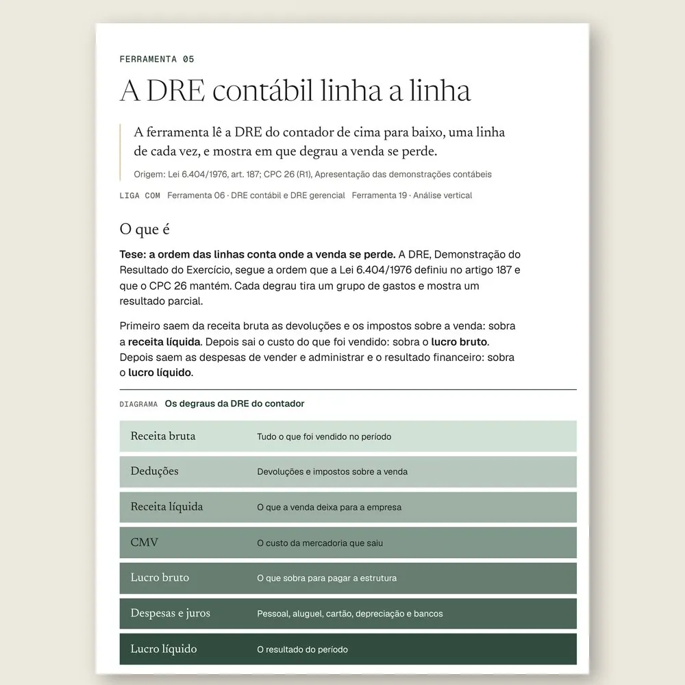 Página da Ferramenta 05 com o diagrama dos degraus da DRE: receita bruta, deduções, receita líquida, CMV, lucro bruto, despesas e juros e lucro líquido.