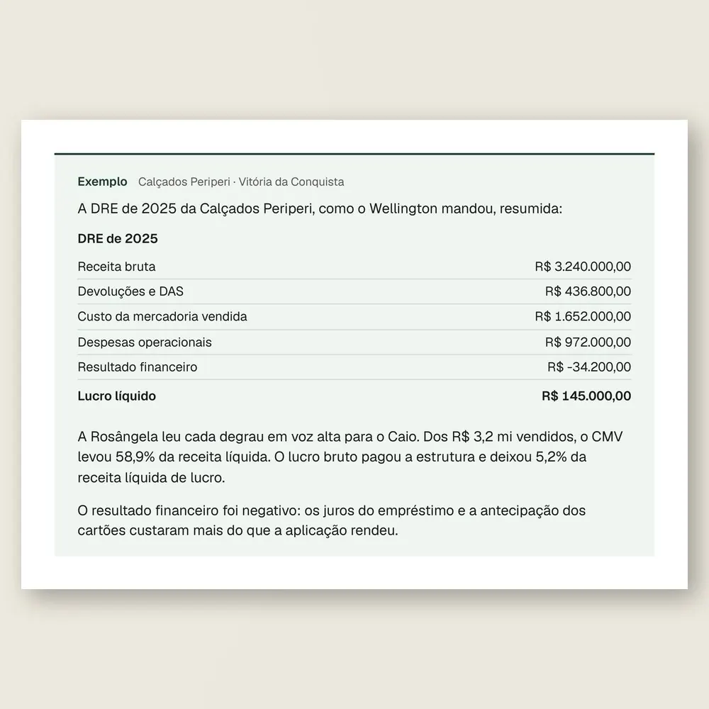 Caixa de exemplo da Calçados Periperi, de Vitória da Conquista, com a DRE de 2025 da receita bruta ao lucro líquido.