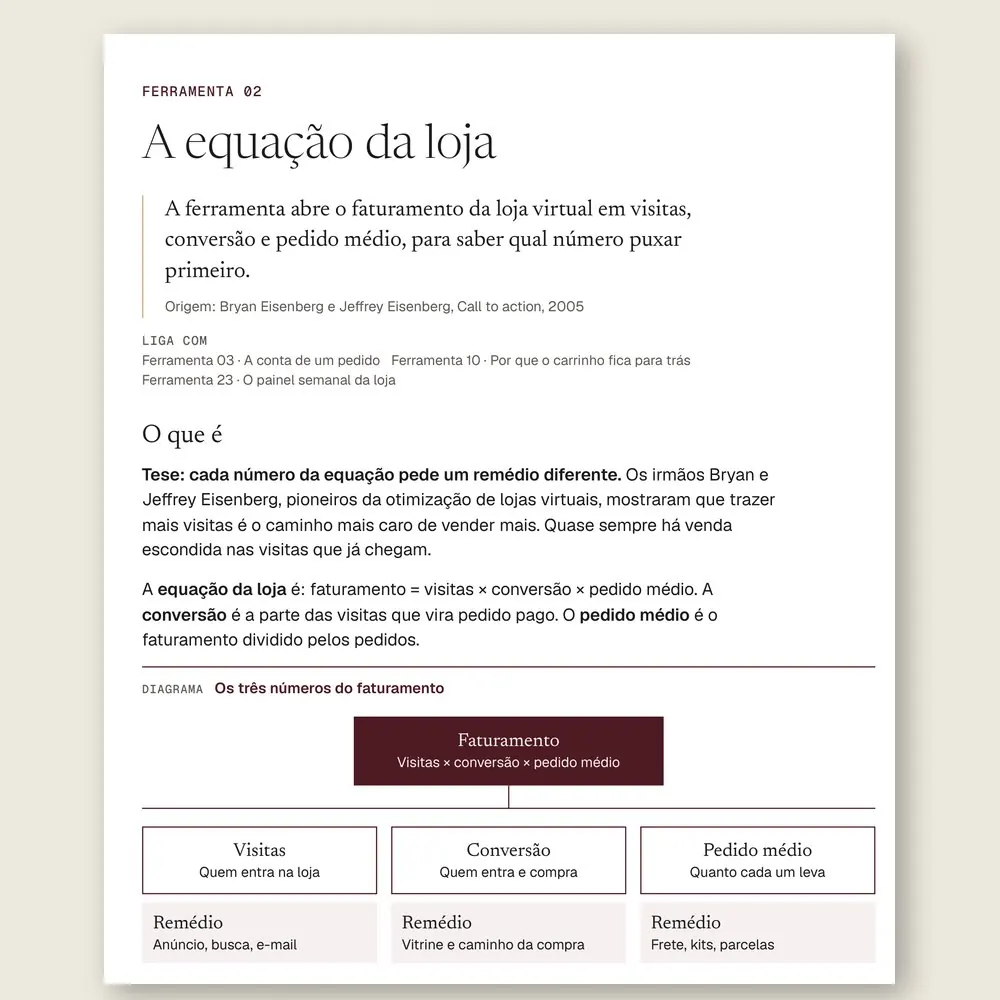 Página da Ferramenta 02, A equação da loja, com o diagrama que abre o faturamento em visitas, conversão e pedido médio, e o remédio de cada um.