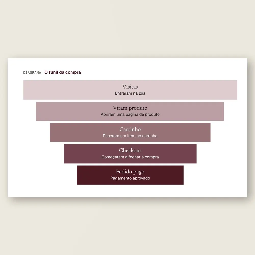 Close do diagrama do funil da compra: visitas, produto visto, carrinho, checkout e pedido pago.