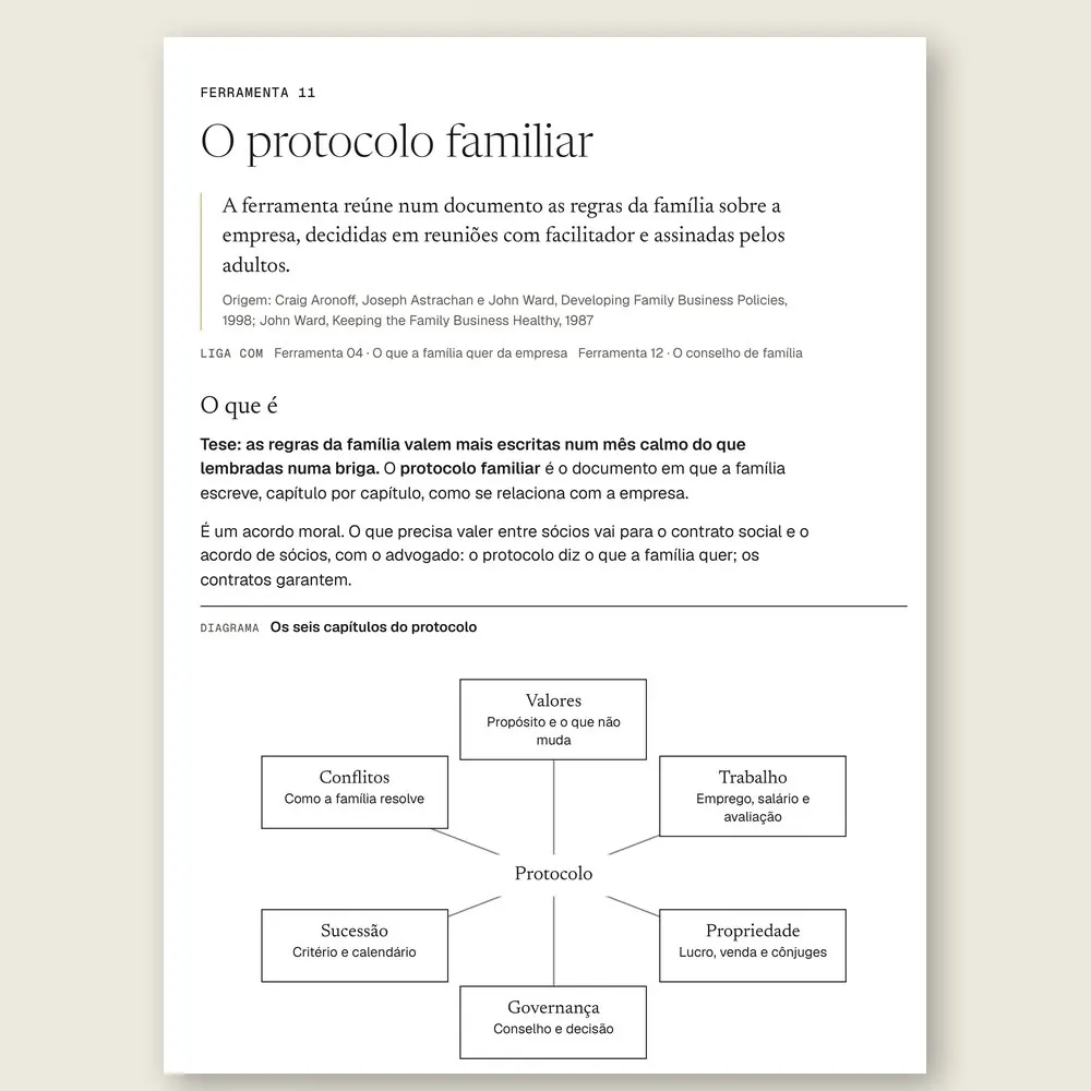 Página da Ferramenta 11 com o diagrama dos seis capítulos do protocolo familiar: valores, trabalho, propriedade, governança, sucessão e conflitos.