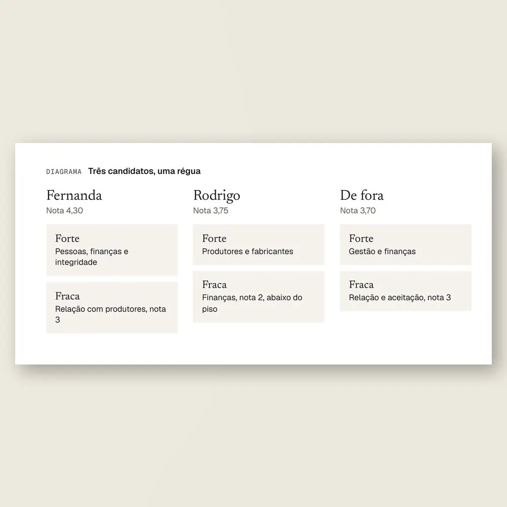 Close do diagrama que compara a Fernanda, o Rodrigo e um executivo de fora na mesma régua, com a nota e o ponto forte e fraco de cada um.