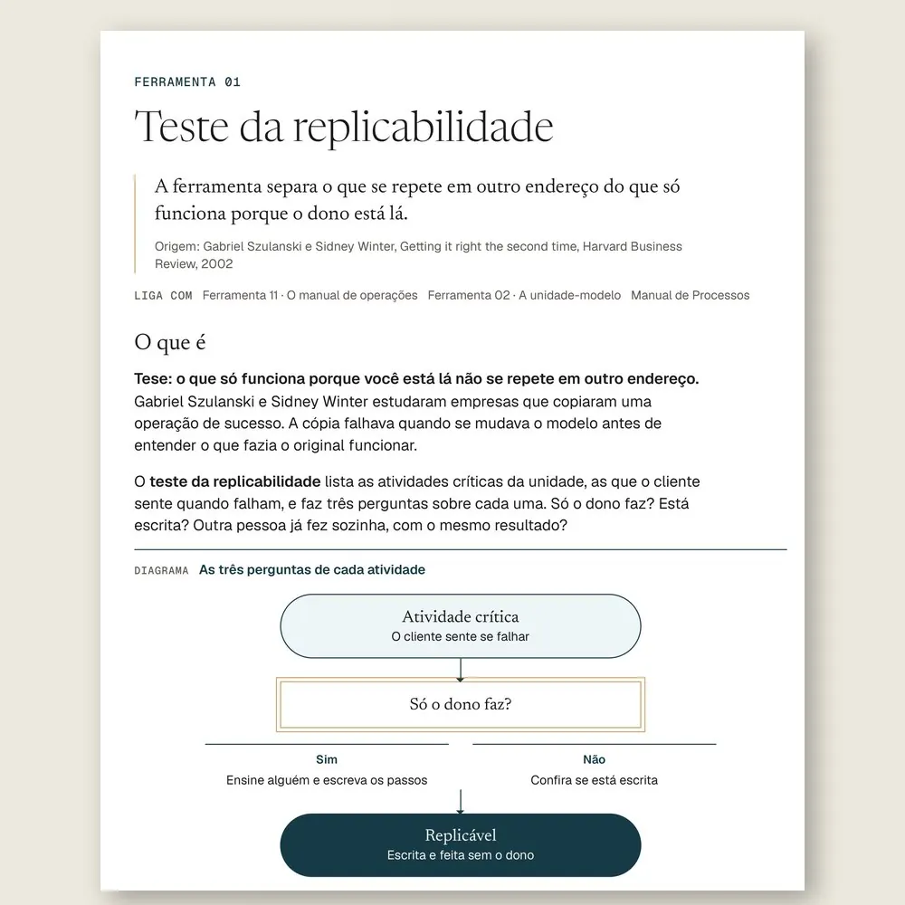 Página da Ferramenta 01, Teste da replicabilidade, com o fluxograma que pergunta se só o dono faz cada atividade e se ela está escrita.