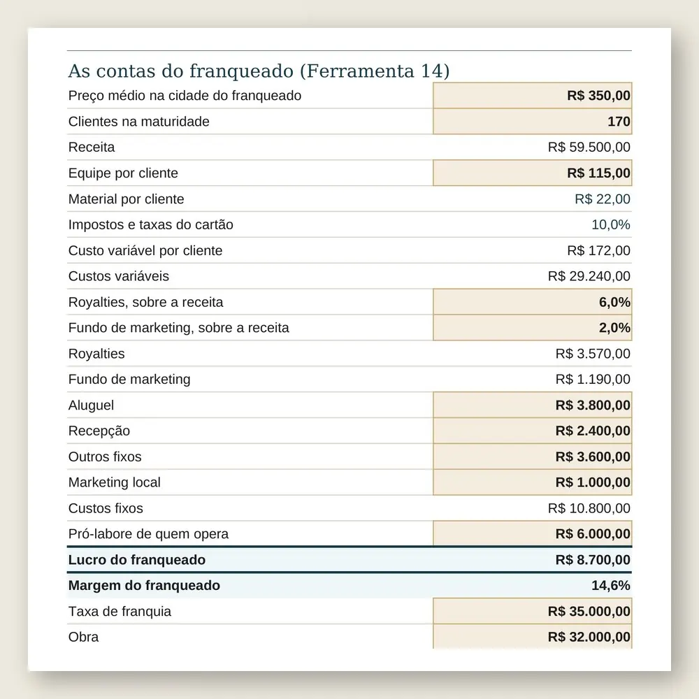 Close da planilha com a conta do franqueado: custos, royalties, fundo, lucro e margem da unidade madura.