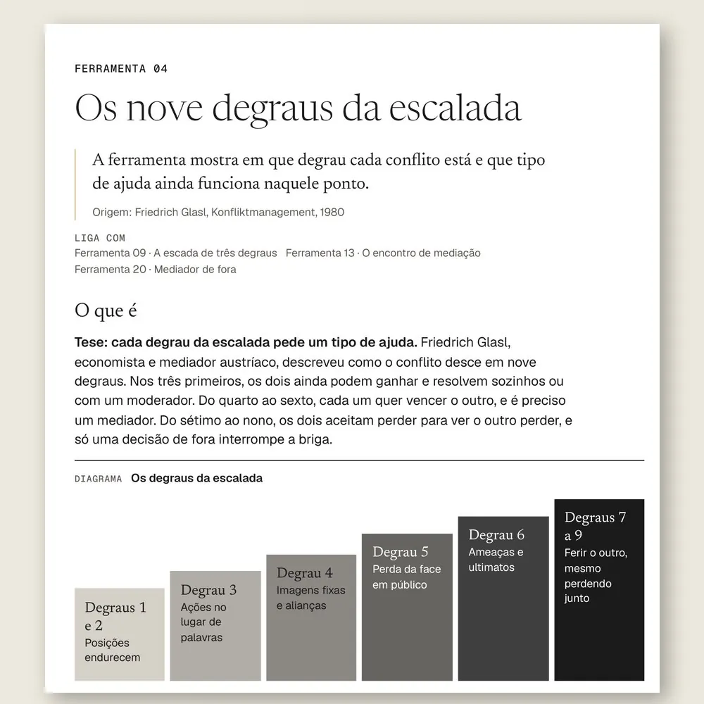 Página da Ferramenta 04, Os nove degraus da escalada, com a escada que vai do endurecimento das posições às ameaças e à destruição mútua.