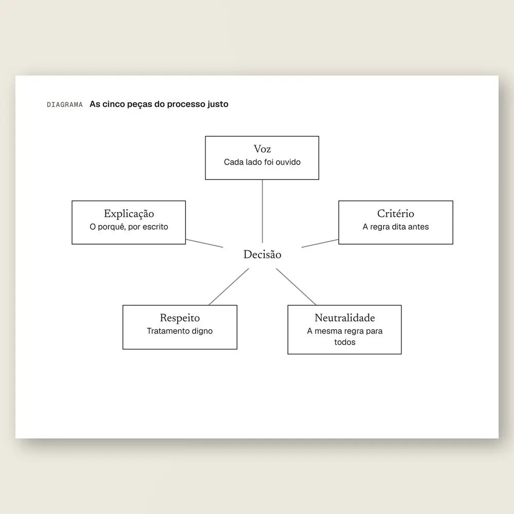Close do diagrama do processo justo: voz, critério, neutralidade, respeito e explicação em torno da decisão.