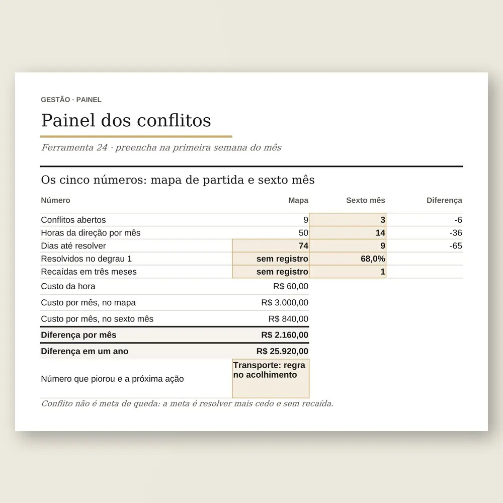 Close do painel dos conflitos: de 9 para 3 conflitos abertos e de 50 para 14 horas da direção por mês.