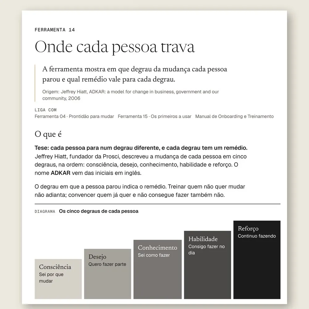 Página da Ferramenta 14, Onde cada pessoa trava, com a escada dos cinco degraus da mudança de cada pessoa: consciência, desejo, conhecimento, habilidade e reforço.