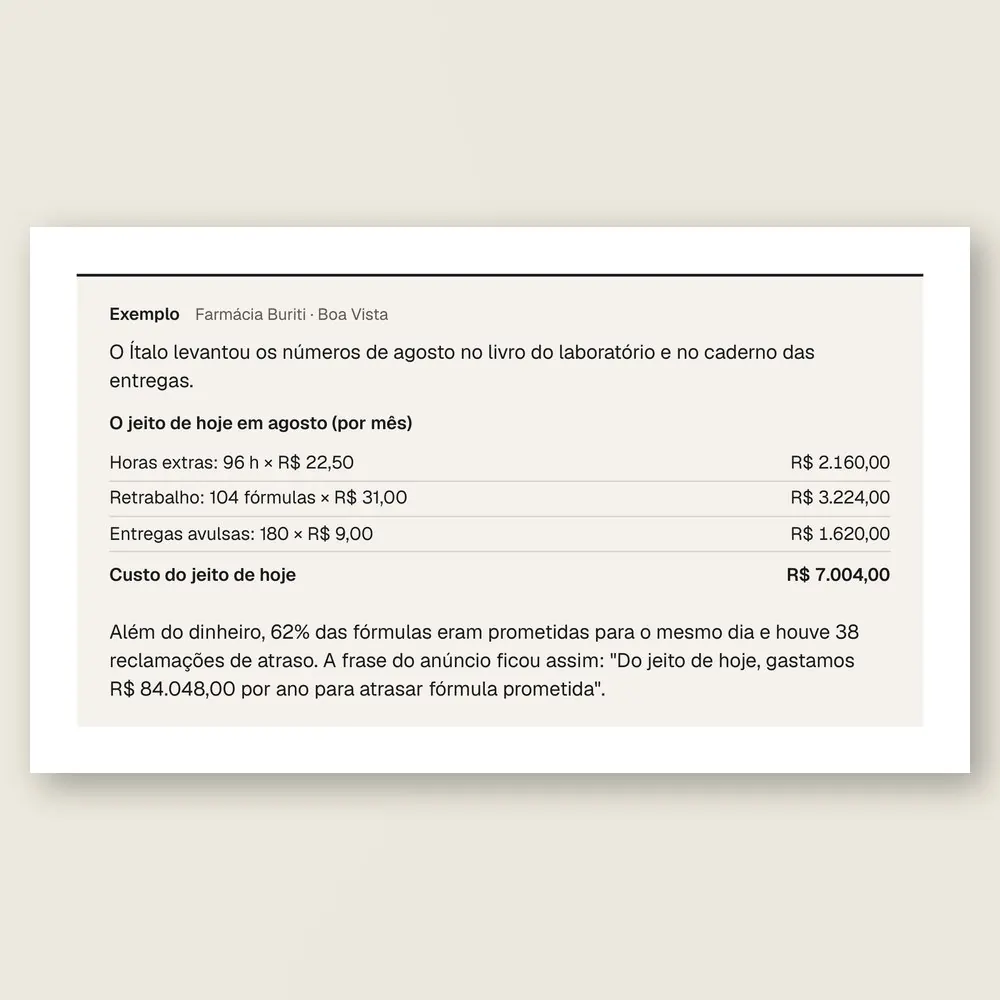 Caixa de exemplo da Farmácia Buriti, de Boa Vista: horas extras, retrabalho e entregas avulsas somando o custo mensal de continuar do jeito de hoje.