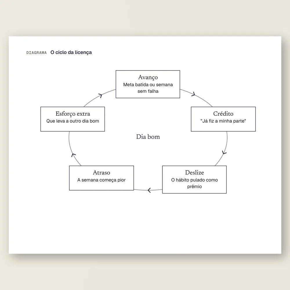 Close do diagrama em ciclo com avanço, crédito, deslize, atraso e esforço extra em volta do dia bom.