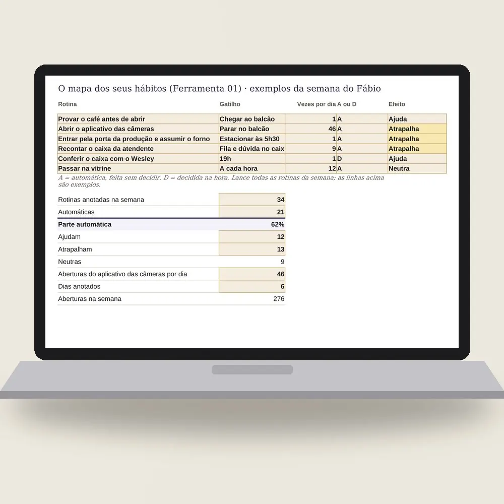 Notebook com a planilha de hábitos do dono aberta no mapa: 21 de 34 rotinas no automático e o aplicativo das câmeras aberto 46 vezes por dia.