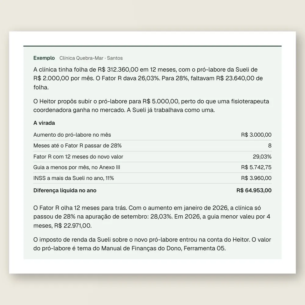 Caixa de exemplo da Clínica Quebra-Mar, de Santos: tabela com o aumento do pró-labore, os meses até o Fator R passar de 28% e a diferença líquida no ano.