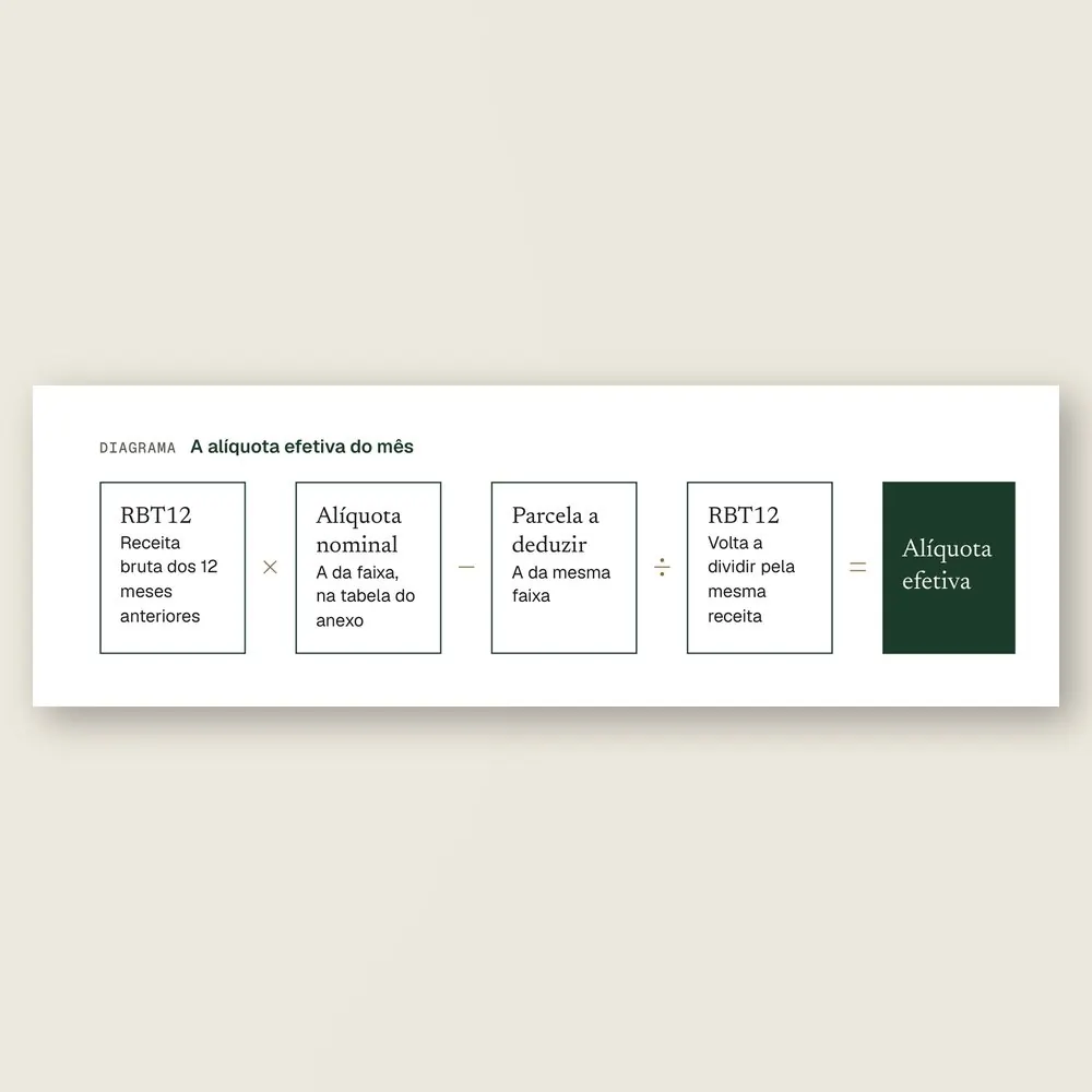 Close do diagrama da alíquota efetiva: receita de 12 meses vezes a alíquota nominal, menos a parcela a deduzir, dividido pela mesma receita.